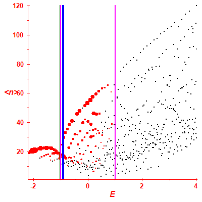 Peres lattice <N>